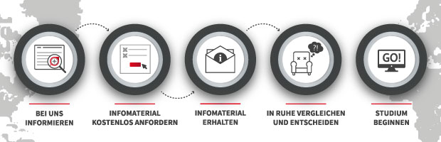 Infomaterial Bestellprozess Infomaterial Bestellprozess